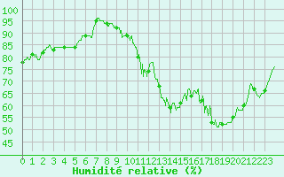 Courbe de l'humidit relative pour Chteauroux (36)