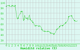 Courbe de l'humidit relative pour Nmes - Courbessac (30)