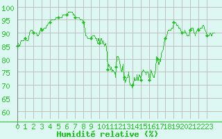 Courbe de l'humidit relative pour Ectot-ls-Baons (76)