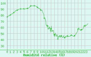 Courbe de l'humidit relative pour Montauban (82)