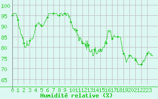 Courbe de l'humidit relative pour Cherbourg (50)