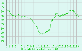 Courbe de l'humidit relative pour Nice (06)