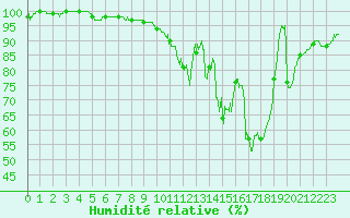 Courbe de l'humidit relative pour Romorantin (41)