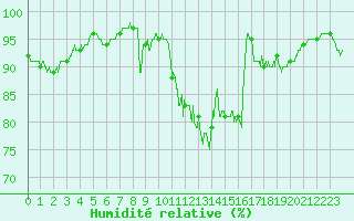 Courbe de l'humidit relative pour Calais / Marck (62)