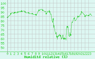 Courbe de l'humidit relative pour Pontoise - Cormeilles (95)