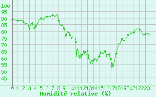 Courbe de l'humidit relative pour Porquerolles (83)