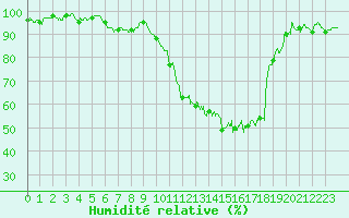 Courbe de l'humidit relative pour Landivisiau (29)