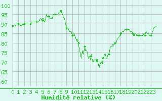 Courbe de l'humidit relative pour Deauville (14)