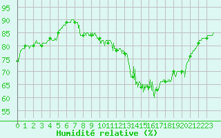 Courbe de l'humidit relative pour Albi (81)
