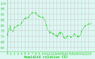 Courbe de l'humidit relative pour Lyon - Saint-Exupry (69)