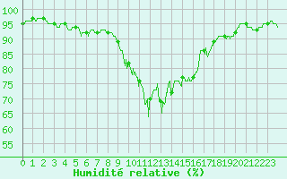 Courbe de l'humidit relative pour Saint-Girons (09)