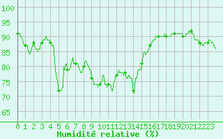 Courbe de l'humidit relative pour Ile Rousse (2B)