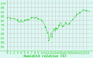 Courbe de l'humidit relative pour Cannes (06)