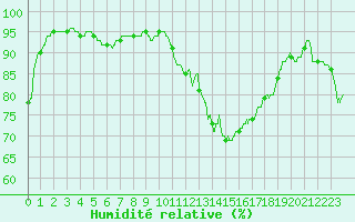 Courbe de l'humidit relative pour Trappes (78)