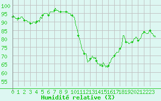 Courbe de l'humidit relative pour Angers-Marc (49)