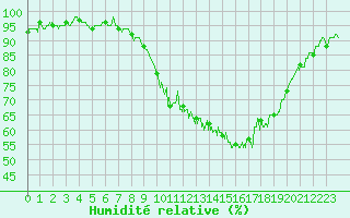 Courbe de l'humidit relative pour Trappes (78)