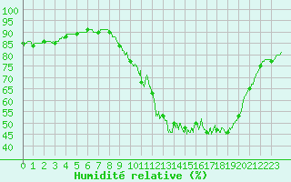 Courbe de l'humidit relative pour Rennes (35)