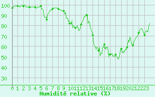 Courbe de l'humidit relative pour Le Puy - Loudes (43)