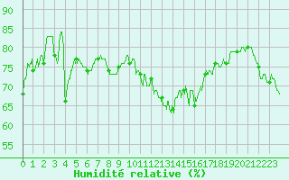 Courbe de l'humidit relative pour Arquettes-en-Val (11)