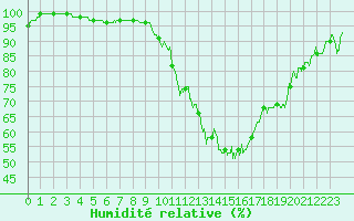 Courbe de l'humidit relative pour Evreux (27)