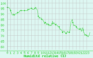 Courbe de l'humidit relative pour Brive-Laroche (19)