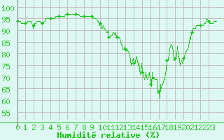 Courbe de l'humidit relative pour Paray-le-Monial - St-Yan (71)
