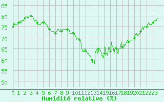 Courbe de l'humidit relative pour Ploumanac'h (22)