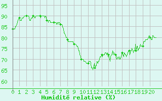 Courbe de l'humidit relative pour Cannes (06)