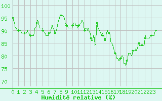 Courbe de l'humidit relative pour Bourges (18)