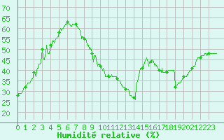 Courbe de l'humidit relative pour Le Luc - Cannet des Maures (83)