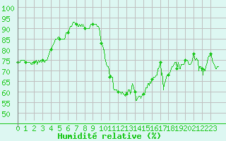 Courbe de l'humidit relative pour Colombier Jeune (07)