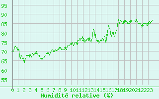 Courbe de l'humidit relative pour Dinard (35)