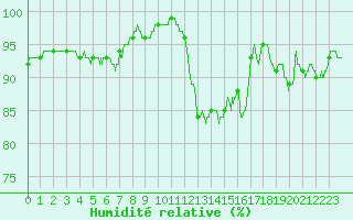 Courbe de l'humidit relative pour Lanvoc (29)