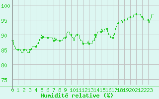 Courbe de l'humidit relative pour Chteaudun (28)
