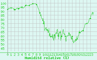 Courbe de l'humidit relative pour Toussus-le-Noble (78)