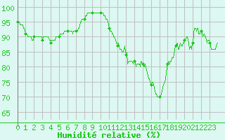 Courbe de l'humidit relative pour Lyon - Bron (69)