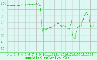 Courbe de l'humidit relative pour Prades-le-Lez (34)
