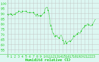 Courbe de l'humidit relative pour Chouilly (51)