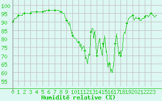 Courbe de l'humidit relative pour Angoulme - Brie Champniers (16)