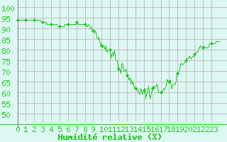 Courbe de l'humidit relative pour Cholet (49)