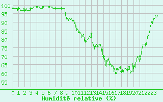 Courbe de l'humidit relative pour Damblainville (14)
