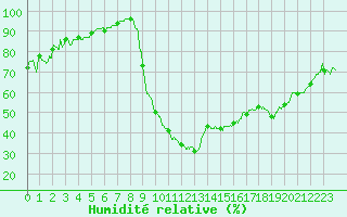 Courbe de l'humidit relative pour Muret (31)