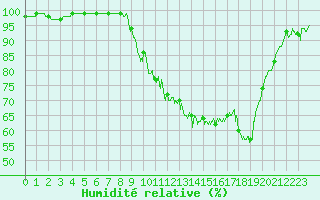 Courbe de l'humidit relative pour Albertville (73)