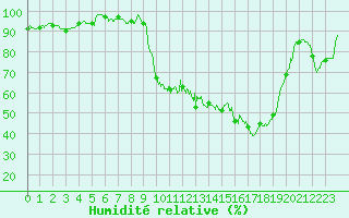Courbe de l'humidit relative pour Muret (31)