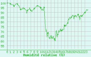 Courbe de l'humidit relative pour Bourg-Saint-Maurice (73)