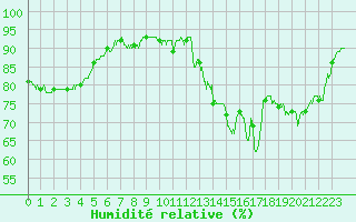 Courbe de l'humidit relative pour Guret Saint-Laurent (23)