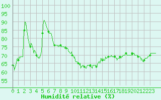 Courbe de l'humidit relative pour Colombier Jeune (07)