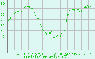 Courbe de l'humidit relative pour Grenoble/St-Etienne-St-Geoirs (38)