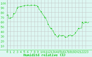 Courbe de l'humidit relative pour Carpentras (84)