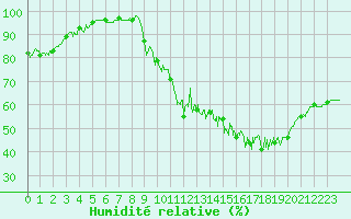 Courbe de l'humidit relative pour Pau (64)
